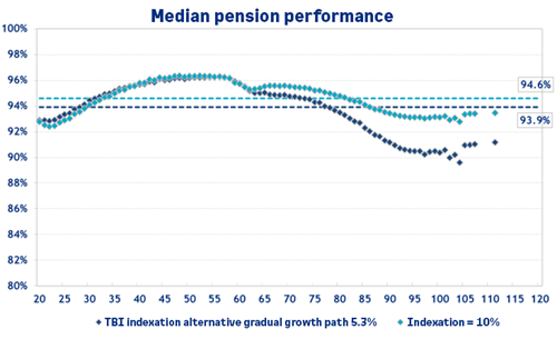 Median pension performance