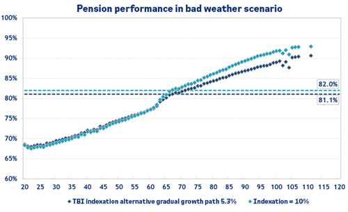 Pension performance in bad weather scenario
